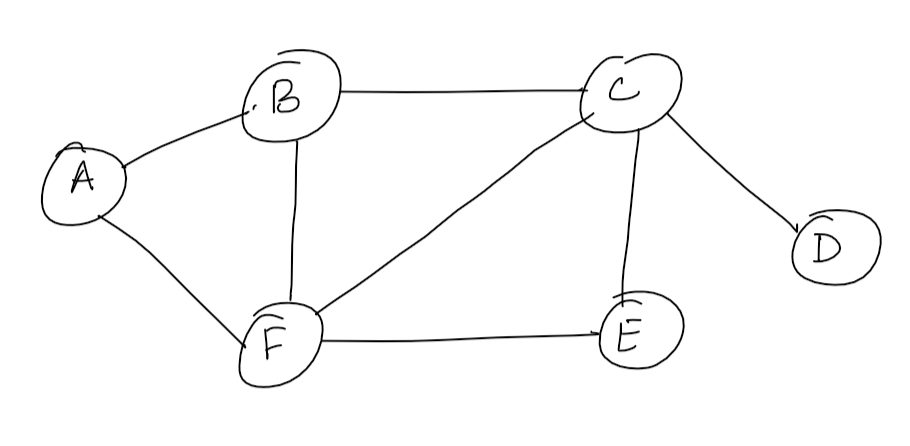 Graph for Union-Find Algorithm