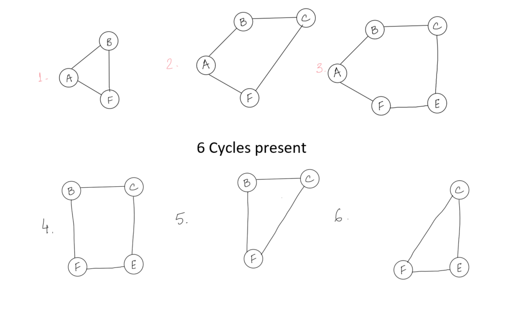 cycles present in the graph