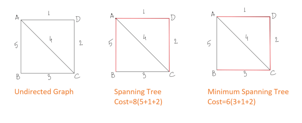 Spanning tree vs minimum spanning tree