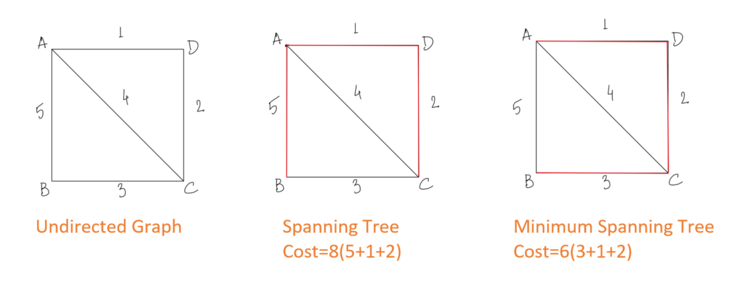 Using Kruskal's Algorithm How To Find Minimum Spanning Tree ...