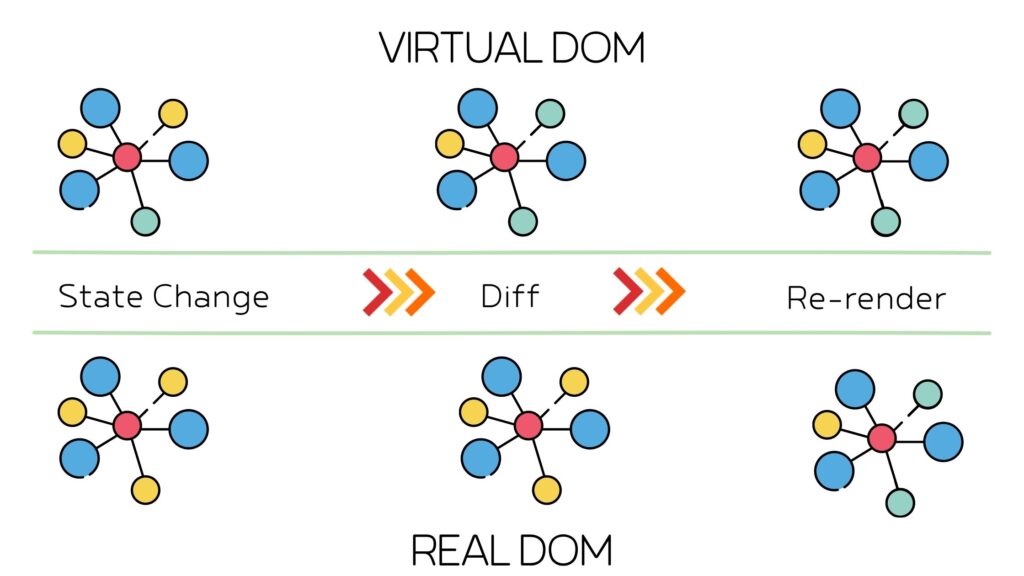 An image to understand the Virtual DOM and Real DOM