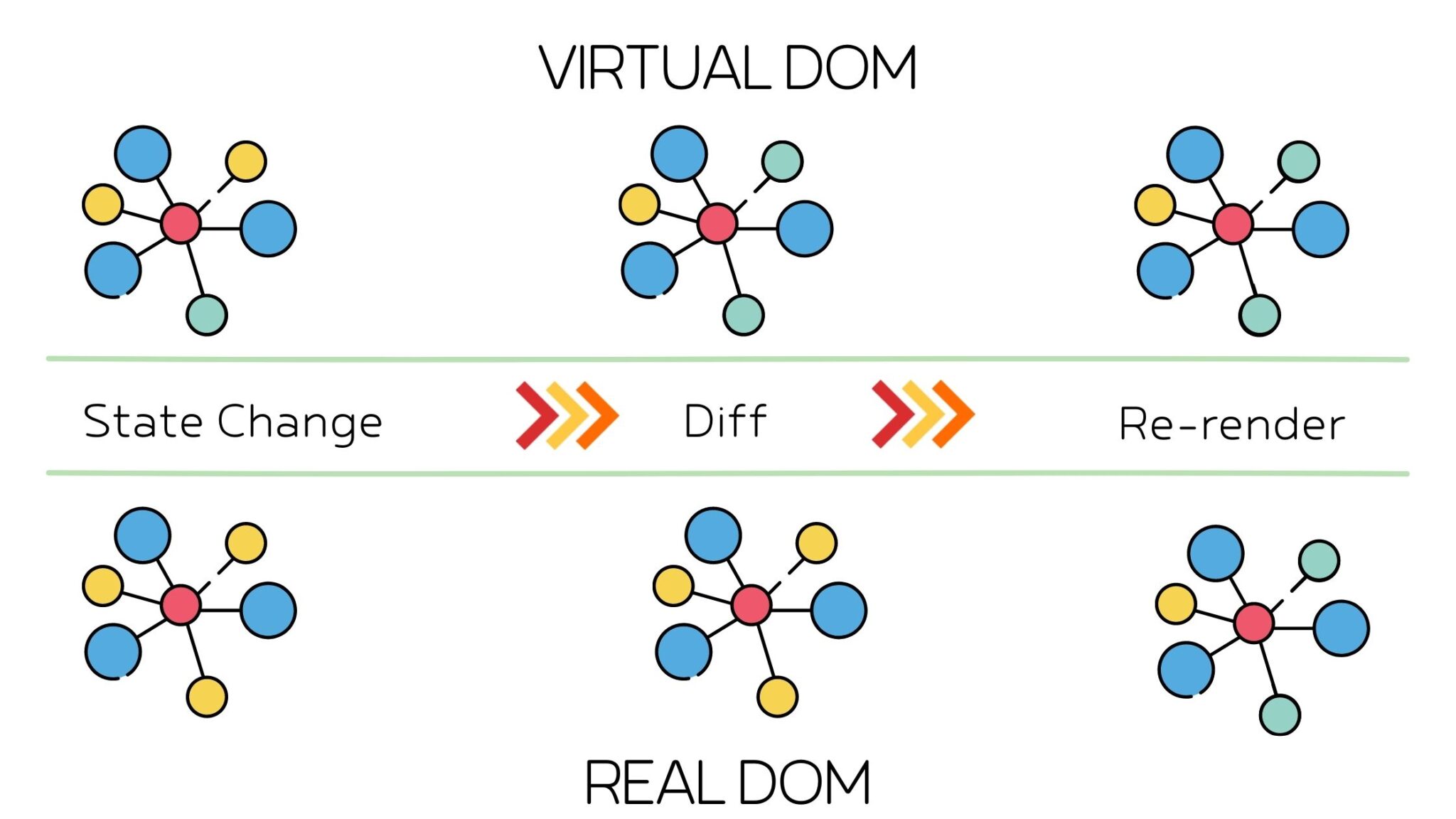 Virtual dom