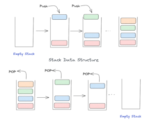 Introduction To Stack Data Structure | Scientyfic World