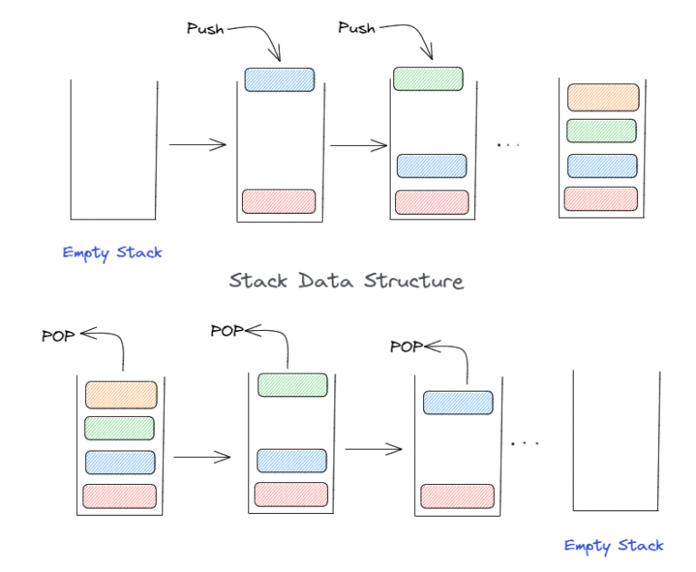 Introduction To Stack Data Structure • Scientyfic World