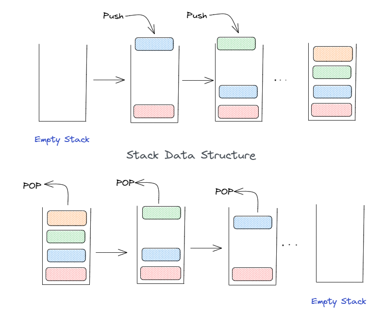 working of Stack datastructure