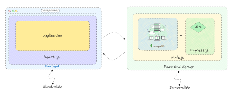 MERN Stack: Build An App With MongoDB, Express.js, React, Node.js ...