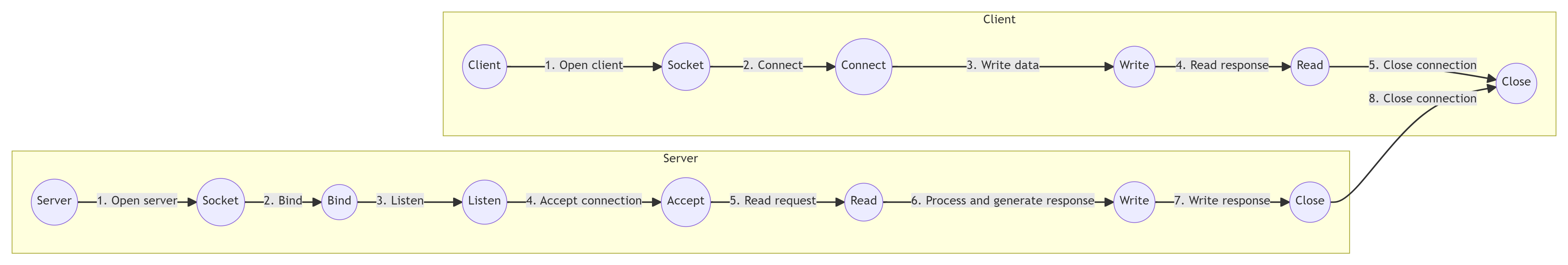 client-server architecture for the socket programming