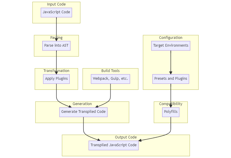 diagram of the workflow of babel