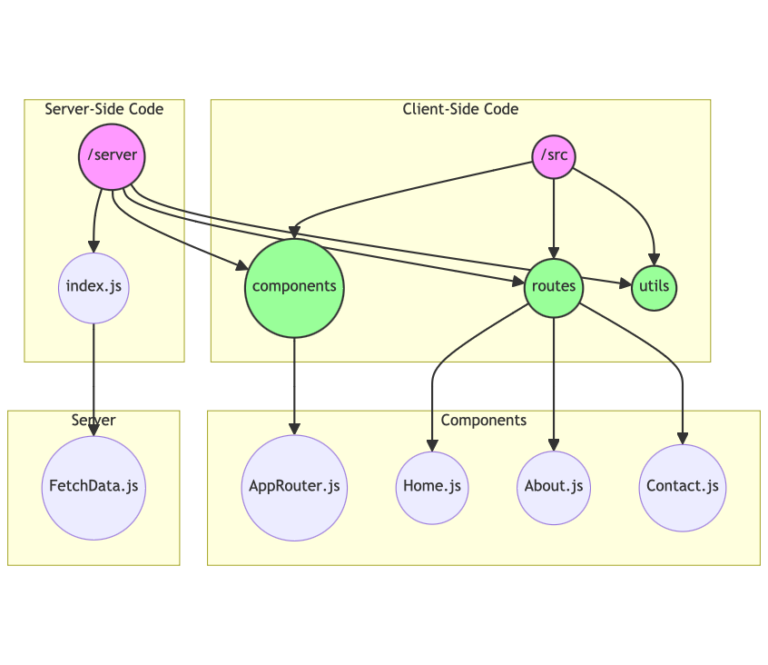 How To Implement Serverside Rendering In React? • Scientyfic World