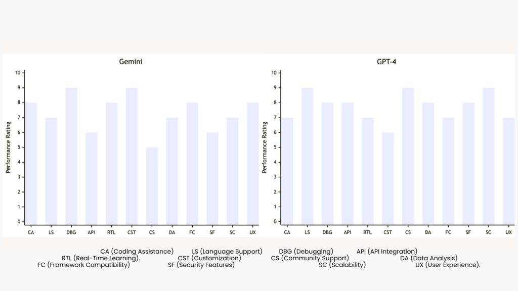 Gemini vs GPT4, chart comparison