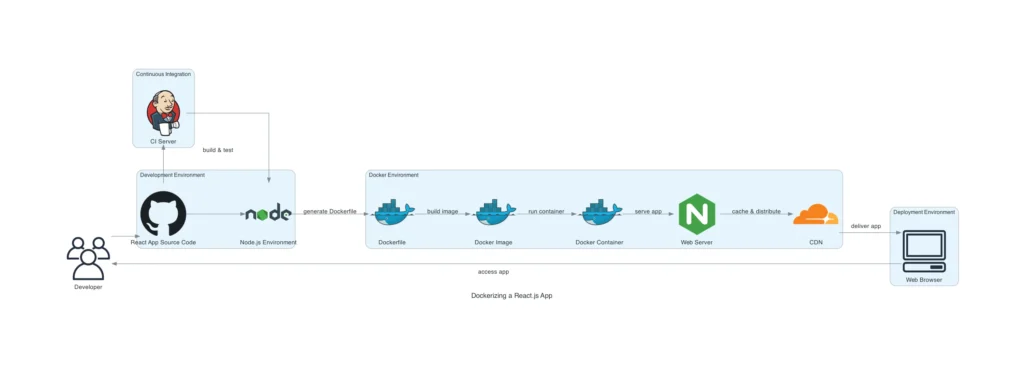 dockerize a react app flow