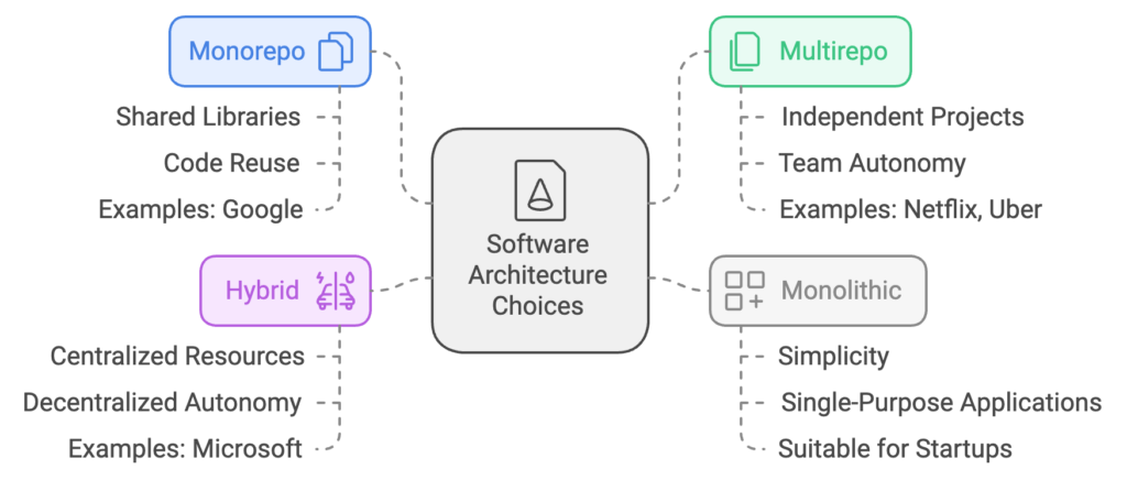 Choose Between Monorepo, Multirepo, and Monolithic Architecture