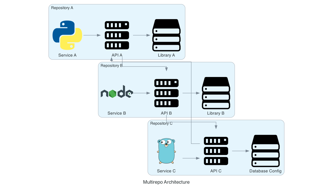 multirepo architecture diagram
