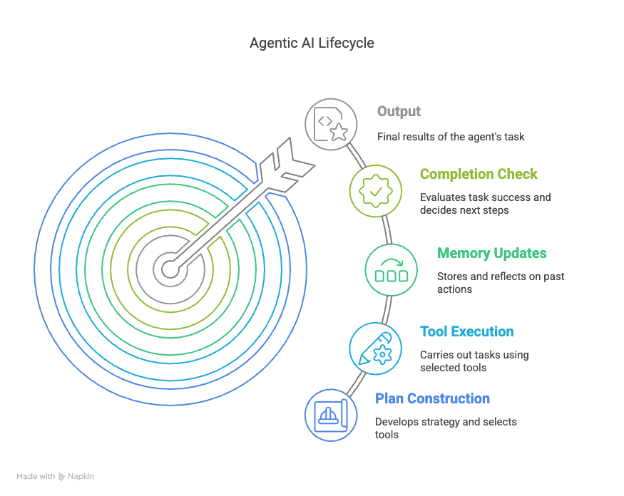 agentic ai lifecycle