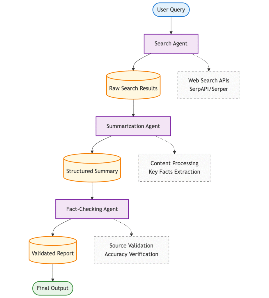 Multi‑Agent Research Pipeline workflow
