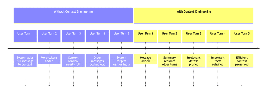 context engineering with or without context