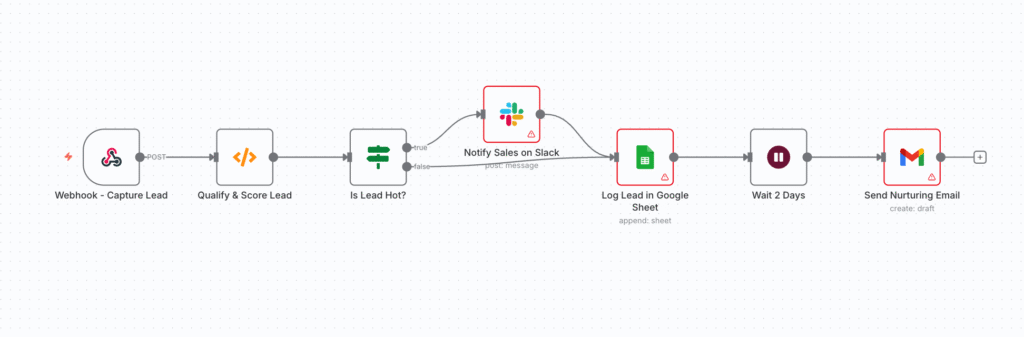 n8n marketing automation workflow for Lead nurturing and management