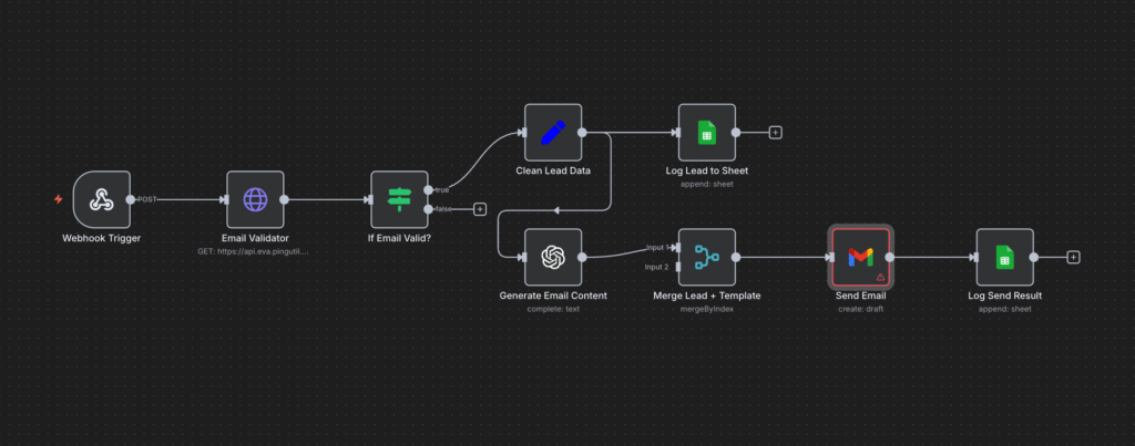 n8n marketing automation workflow for AI powered Email Automation