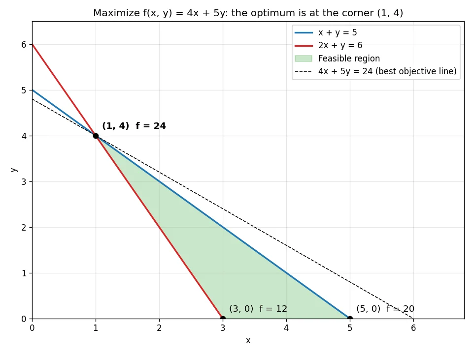 Graph of the linear programming example: the feasible region bounded by x + y = 5 and 2x + y = 6, with the maximum of 4x + 5y = 24 at the corner point (1, 4)